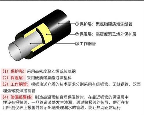 淮北聚氨酯发泡保温管产品保温结构