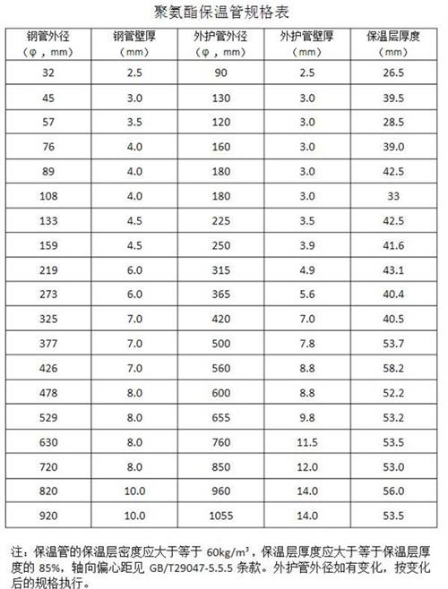 淮北热力聚氨酯保温管产品规格尺寸